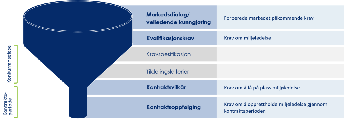Bilde av grafisk figur som viser og beskriver hvordan det kan stilles krav til miljøledelse i innkjøp. 